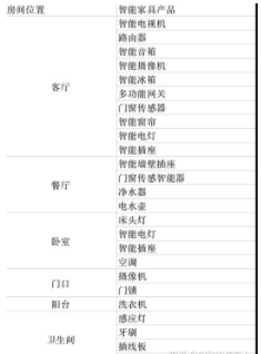 新房裝修設(shè)計(jì)流程：新房子買哪些智能家居？要搭配哪些智能家居？